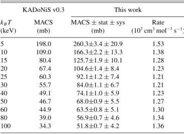 FIG. 10. Comparison of our 25 keV cross section with data from older publications. The MACS from Pandey et al