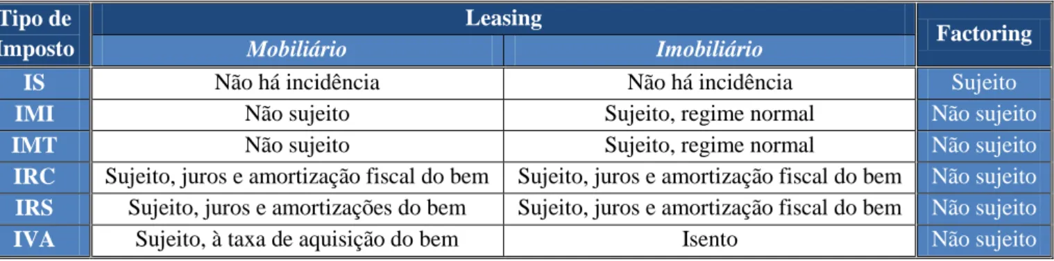 Tabela 1 - Tributação do leasing e factoring4 