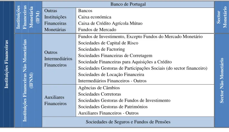 Tabela 5 – Classificação das instituições financeiras 22