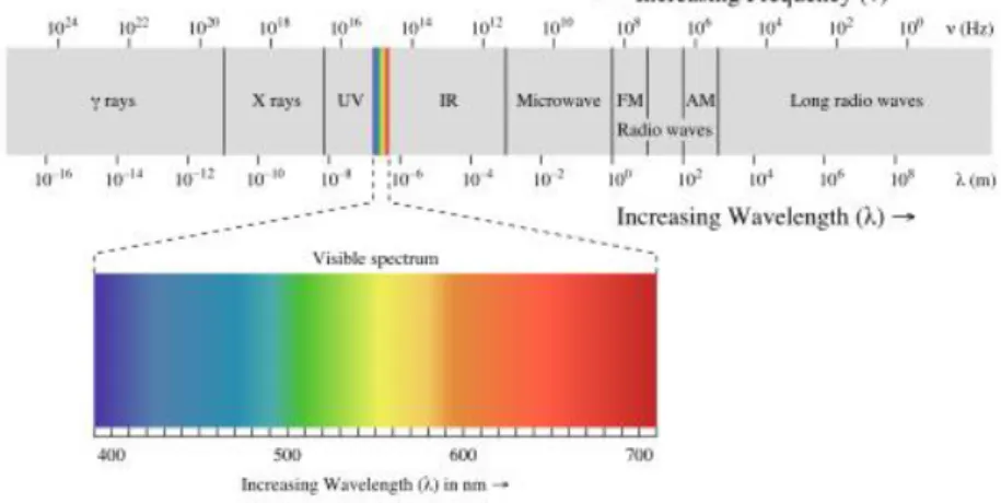 Figura 7: Espectro electromagnético.