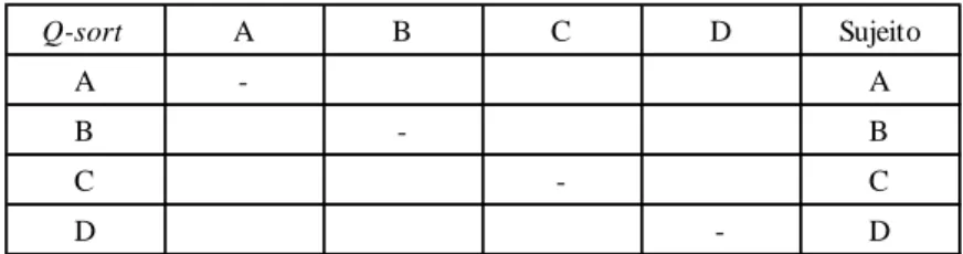 Tabela 1 - Exemplo demonstrativo. Matriz correlação com 4 sujeitos 