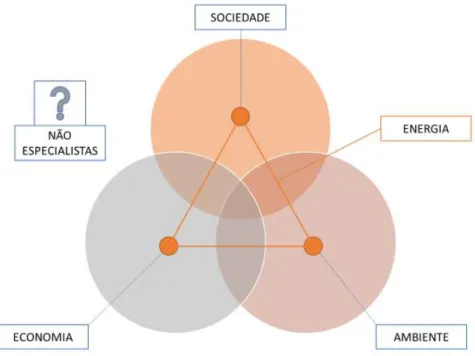 Figura 2 - Perspetiva social esperada a castanho claro; perspetiva económica esperada a cinza; perspetiva ambiental  esperada a castanho escuro; perspetiva holística – como ponte de ligação - da energia a laranja; a aleatoriedade de uma  perspetiva não esp