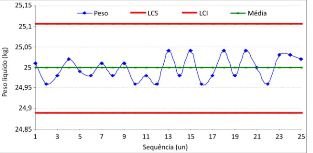 Gráfico 4: Controle após um ano da implantação do CEP