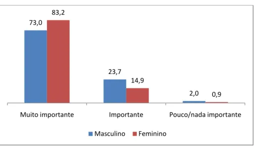 Figura 3 Importância atribuída à promoção da Economia Verde por sexo (%) 