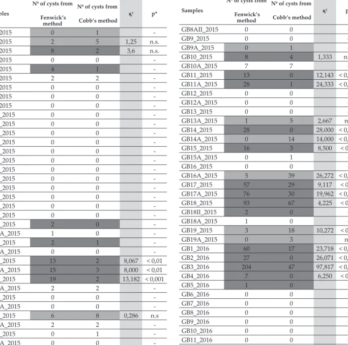 Table 1 - Number of cysts extracted from the soil samples by Fenwick’s and Cobb’s decanting and sieving methods