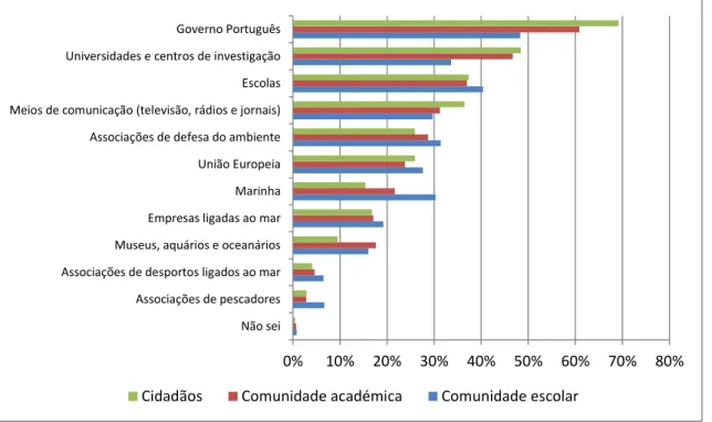 Figura 7. Identificação dos principais responsáveis pelo desenvolvimento de ações educativas sobre o  mar (%) 