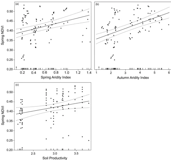Figure 2.  Effects of (a) autumn aridity index, (b) spring aridity index and (c) soil productivity on spring  satellite-derived Normalized Difference Vegetation Index (NDVI) around lesser kestrel colonies between 2004  and 2017