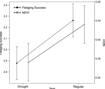 Figure 4.  Lesser kestrel fledging success and spring Normalized Difference Vegetation Index (NDVI) for  drought (2005, 2009, 2012) and regular (2004, 2007, 2016) years. Bars represent confidence intervals.