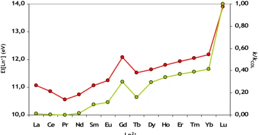Figura 2.5 Representação gráfica das energias de ionização de Ln +  (a vermelho) e da soma  normalizada das eficiências do processo de transferência electrónica com os vários hidrocarbonetos  estudados (a verde)