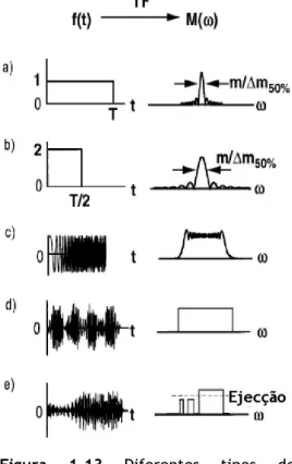 Figura 1.13 Diferentes tipos de  impulsos de excitação no domínio do  tempo (esquerda) e no domínio das  frequências (direita): a) e b) excitação  em banda; c) varrimento de frequências 