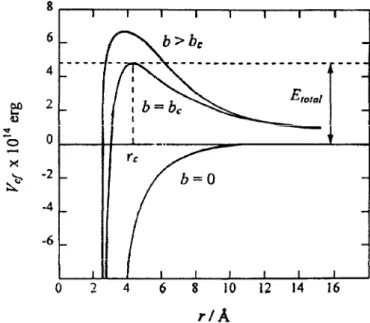 Figura 1.16 Representação gráfica da energia potencial efectiva em função da distância  ião/molécula para colisões N 2 + /N 2