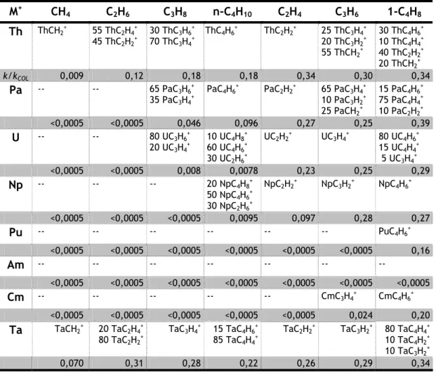 Tabela 2.1 Distribuição de produtos (%) e eficiências (k/k COL ) das reacções de An +  e de Ta + com os vários hidrocarbonetos estudados