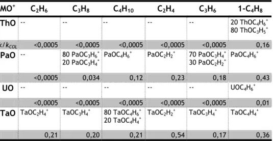 Tabela 2.3 Distribuição de produtos (%) e eficiências (k/k COL ) das reacções de  AnO +  e de TaO +  com os vários hidrocarbonetos estudados