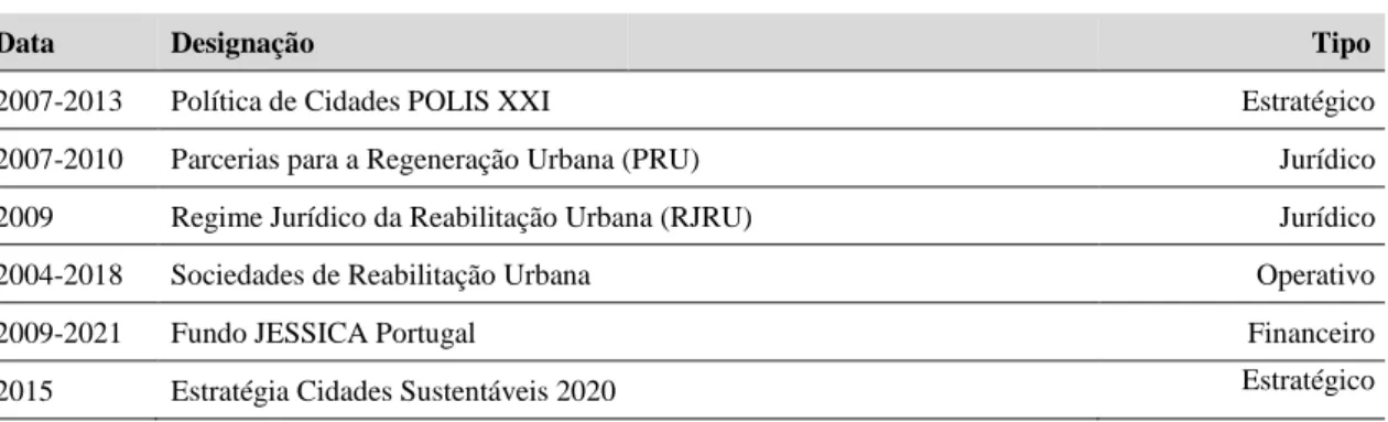 Tabela 4. Políticas urbanas nacionais selecionadas. 