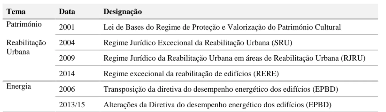 Tabela 2. Quadro das estratégias e iniciativas em Portugal. 