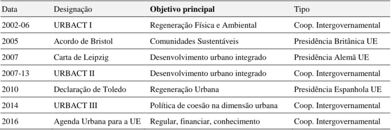 Tabela 3. Políticas urbanas europeias selecionadas. 