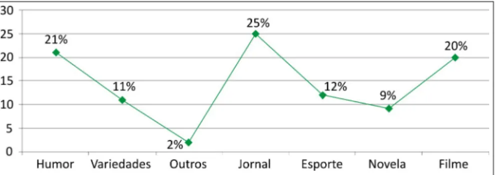 Gráfico 1: Tipo de programação