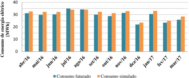 Figura 4.1 - Comparação dos consumos adquiridos por faturação com os obtidos por simulação para o período em análise