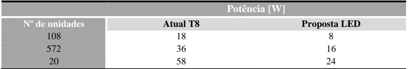 Tabela 5.1 - Quantidade de lâmpadas T8 e respetiva potência para a iluminação atual e proposta de iluminação LED