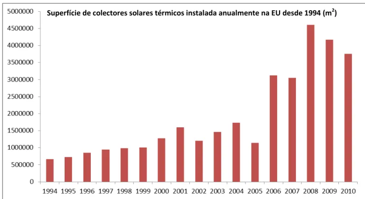 Fig. 2-5 – Área instalada de colectores solares térmicos na EU desde 1994, (2010 é uma estimativa,  relativamente aos países pertencentes à União Europeia até à data)(Adaptado de EurObserv'ER, 2011)