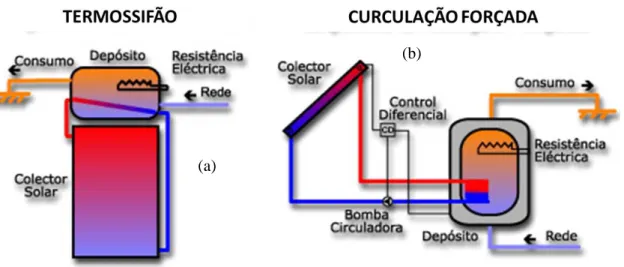 Fig. 2-9 – figura esquemática do funcionamento de sistema solar térmico com: (a) termossifão e (b) circulação  forçada