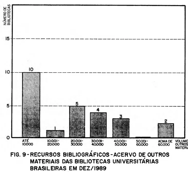 FIG. 9 -R ECU RSO S  BIBLIOGRÁFICOS-ACERVO  DE OUTROS  MATERIAIS  DAS  BIBLIOTECAS  UNIVERSITÁRIAS  BRASILEIRAS  EM  DEZ/1989 7 