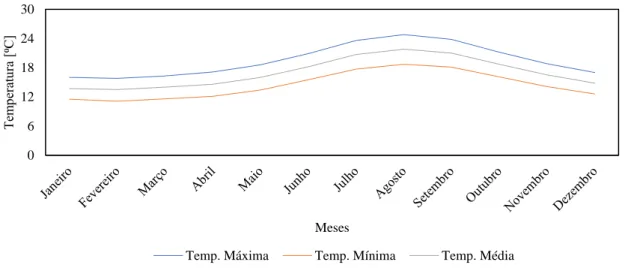 Figura 3.5 – Temperatura do ar em Angra do Heroísmo: média mínima, média e máxima (ºC) entre 1971-2000 [105]