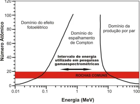 Figura 4.3: Interação dos raios gama com a matéria (Minty, 1997). 