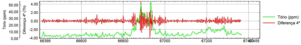 Figura 4.10: Perfis gamaespectrométricos do canal urânio original (azul) e corrigido (vermelho)
