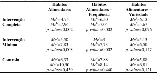 Tabela 8 – Comparação Pré/Pós-Intervenção – Hábitos Alimentares  Hábitos  Alimentares  Hábitos  Alimentares –  Frequência  Hábitos  Alimentares – Variedade  Intervenção  Completa  Me a = 4,75 Meb =7,96  p-value=0,002  Me a =6,50 Meb=7,04  p-value=0,002  Me