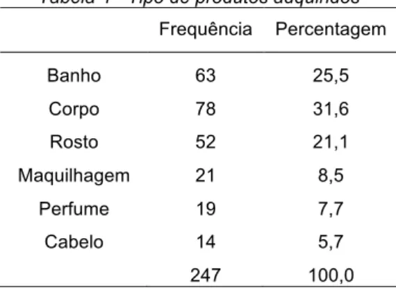 Tabela 4  -Tipo de produtos adquiridos  Frequência  Percentagem  Banho  63  25,5  Corpo  78  31,6  Rosto  52  21,1  Maquilhagem  21  8,5  Perfume  19  7,7  Cabelo  14  5,7  247  100,0 
