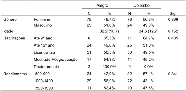 Tabela 17 – Consumidores Alegro vs Colombo: Variáveis sociodemográficas 