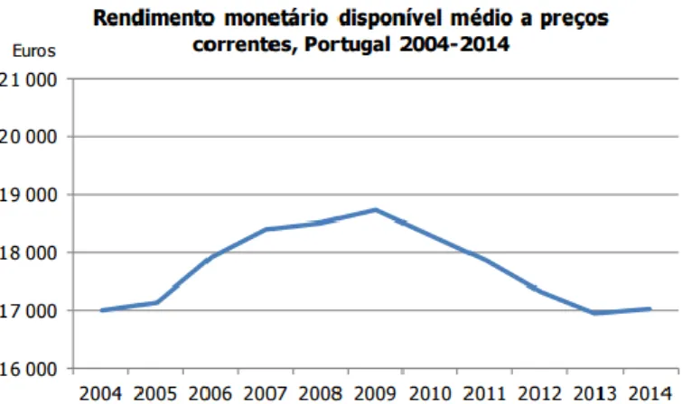 Gráfico 1. Rendimento Monetário disponível médio a preços correntes para Portugal, 2004 - 2014 