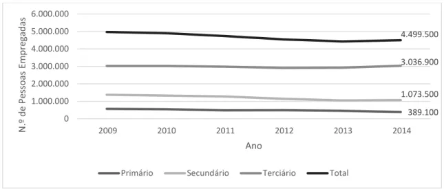Gráfico 2. População Empregada em Portugal, total e por setor, 2009 - 2014 