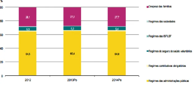 Gráfico 5. Regime de Financiamento da despesa corrente em saúde, 2012 - 2014 