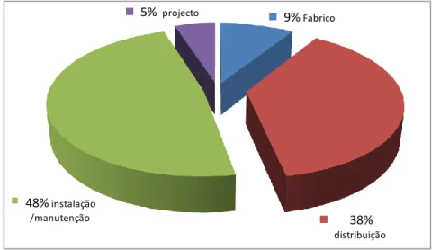 Figura n.º 2.2. – Distribuição de empresas por principal sector de actividade  (Fonte: CEA, 2009.)  9%  Fabrico 38%  distribuição48%instalação/manutenção5%  projecto