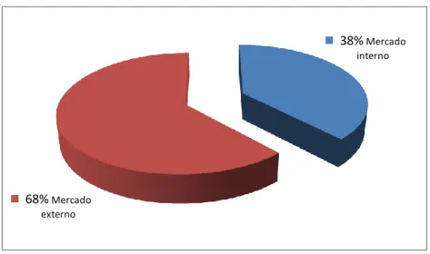 Figura n.º 2.3. – Importações e exportações de produtos e equipamentos no sector  (Fonte: CEA, 2009) 