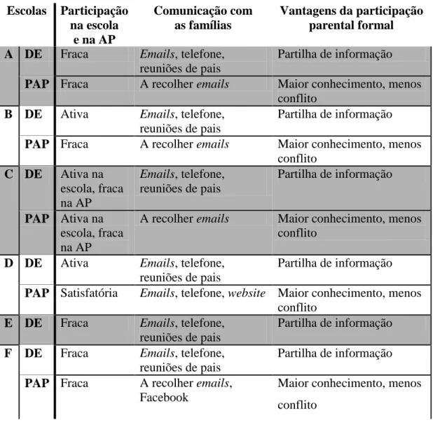 Tabela 6 – Participação parental, comunicação e vantagens 