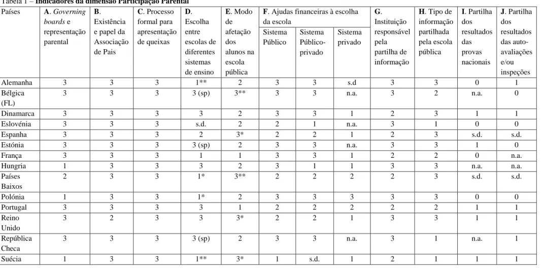 Tabela 1 – Indicadores da dimensão Participação Parental  Países  A. Governing  boards e  representação  parental  B