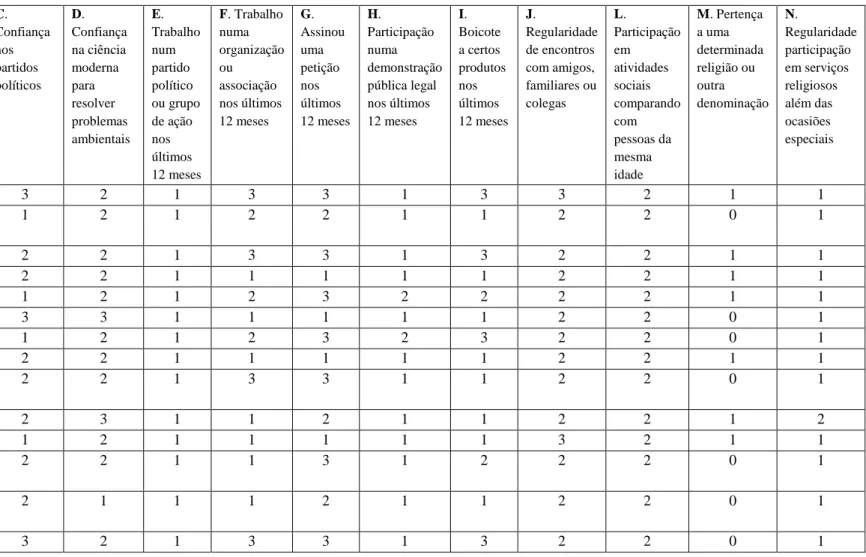 Tabela 2 – Indicadores da dimensão Confiança e Participação Cívica  Países  A.  Confiança  nos outros  B