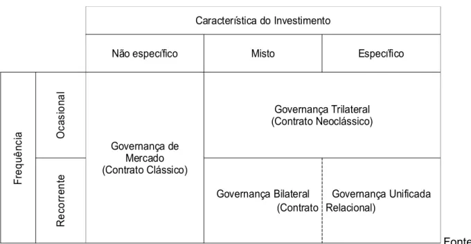 Tabela 2 – Comparação de estruturas de governança com transações comerciais 