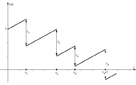 Figura 4.1: Gráco da evolução de U (t)