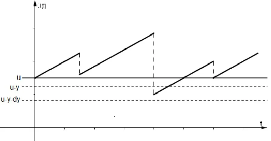 Figura 4.3: Primeira descida das reservas U (t) abaixo do nível inicial, u para y &gt; 0 