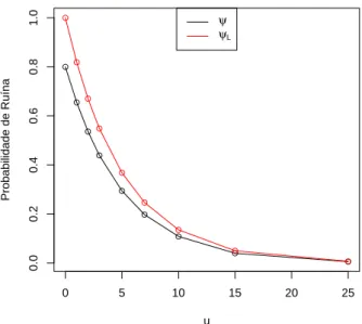 Figura 6.1: Valores para a probabilidade de ruína e aproximação de Lundberg, em função de u , quando c = 1.25 , λ = 1 e α = 1 (modelo exponencial)