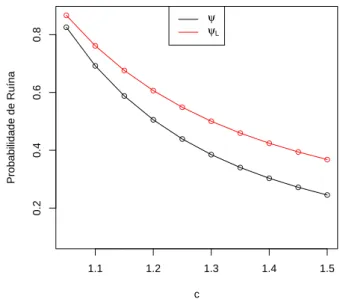 Figura 6.2: Valores para a probabilidade de ruína e aproximação de Lundberg, em função de c , quando u = 3 , λ = 1 e α = 1 (modelo exponencial)