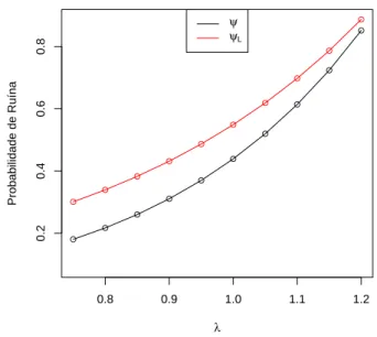 Figura 6.3: Valores para a probabilidade de ruína e aproximação de Lundberg, em função de λ , quando u = 3 , c = 1.25 , e α = 1 (modelo exponencial)