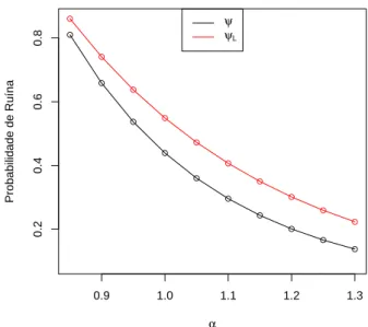 Figura 6.4: Valores para a probabilidade de ruína e aproximação de Lundberg, em função de α , quando u = 3 , c = 1.25 e λ = 1 (modelo exponencial)