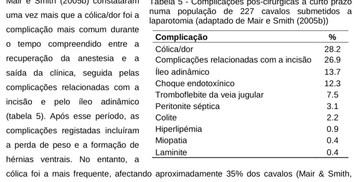 Tabela 5 - Complicações pós-cirúrgicas a curto prazo  numa  população  de  227  cavalos  submetidos  a  laparotomia (adaptado de Mair e Smith (2005b)) 