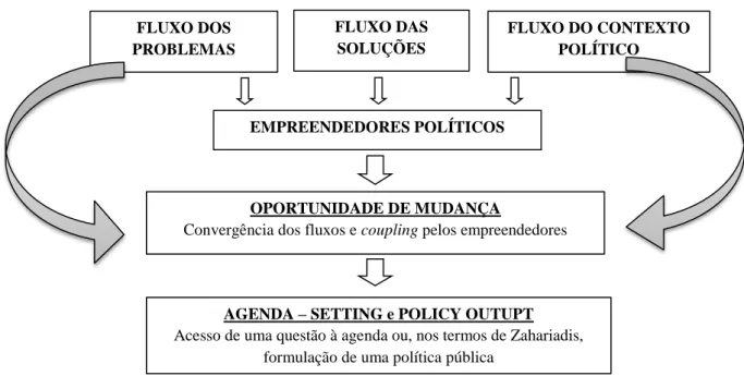 Figura 4.1 - Modelo dos Fluxos Múltiplos  