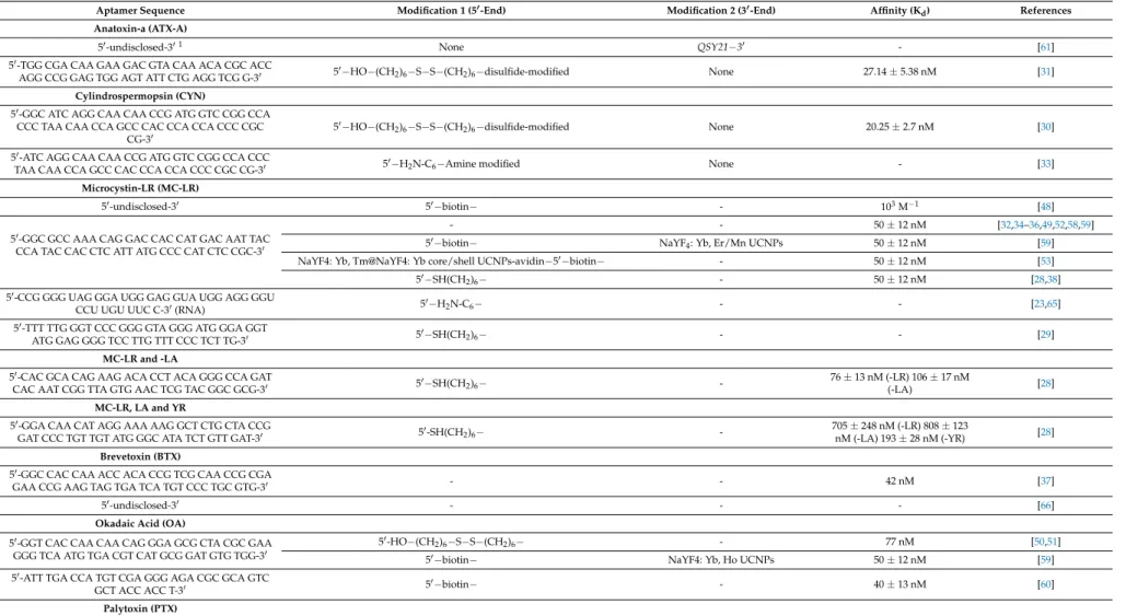 Table 3. Characteristics of the aptamers selected for the various aquatic phycotoxins and cyanotoxins, identifying modifications at 3’or 5 0 ends to label or link the aptamers to the sensor platform and affinity to the target toxin.